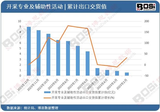 開采專業及輔助性活動出口交貨值累計