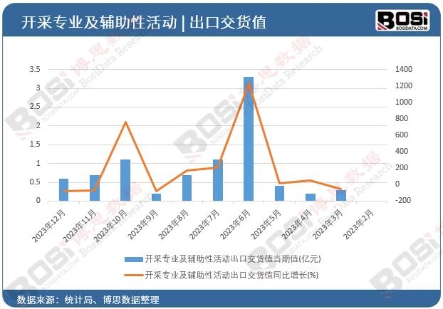 開采專業及輔助性活動出口交貨值