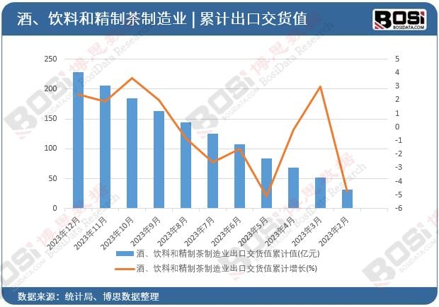 酒、飲料和精制茶制造業(yè)出口交貨值累計(jì)