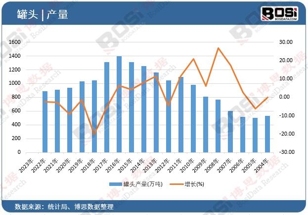 罐頭產量