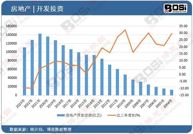 房地產開發投資