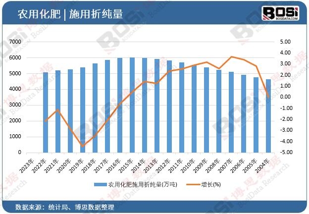 農用化肥施用折純量