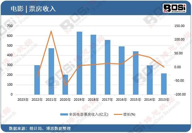 全國電影票房收入