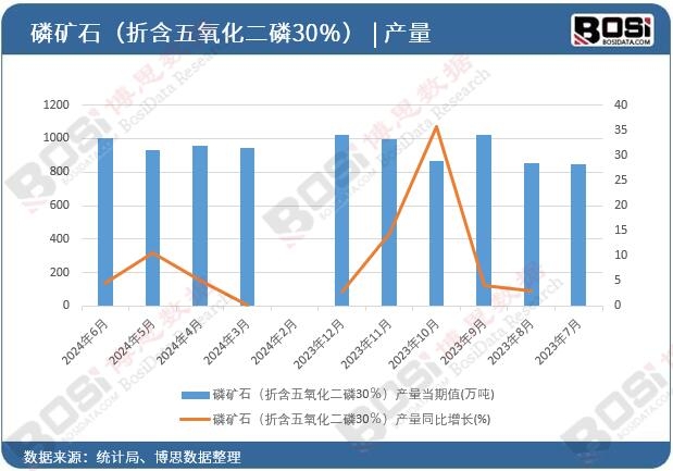2024年上半年中國磷礦石產量月度統計
