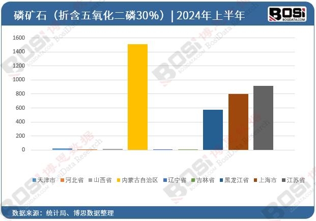 全國各省市磷礦石投資數據統計