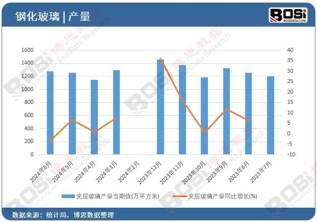 夾層玻璃產量累計