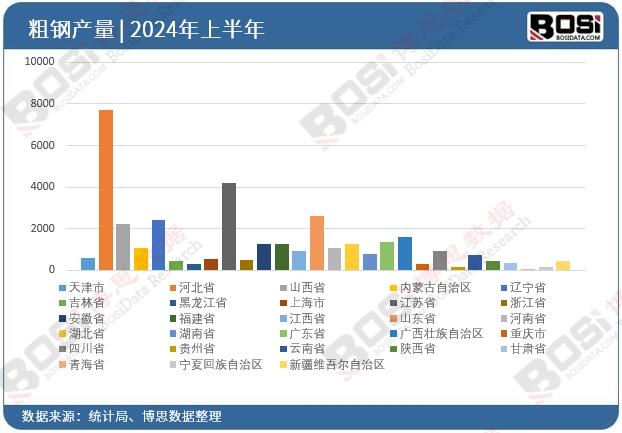 全國各省市粗鋼投資數據統計