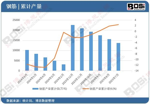 鋼筋產量累計
