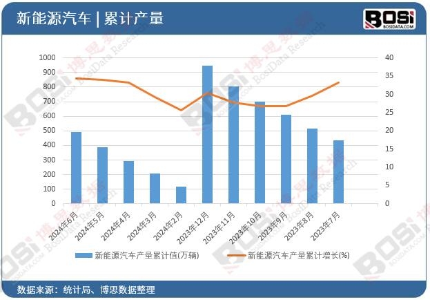 新能源汽車產量累計