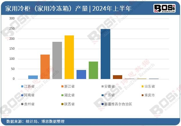 全國各省市家用冷柜(家用冷凍箱)投資數據統計