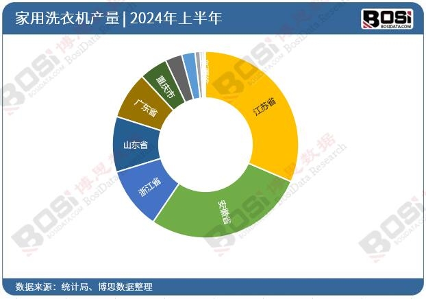 全國各省市家用洗衣機(jī)投資數(shù)據(jù)統(tǒng)計(jì)