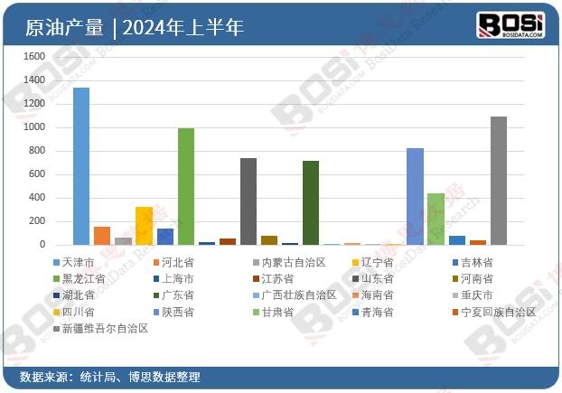 全國各省市原油投資數據統(tǒng)計