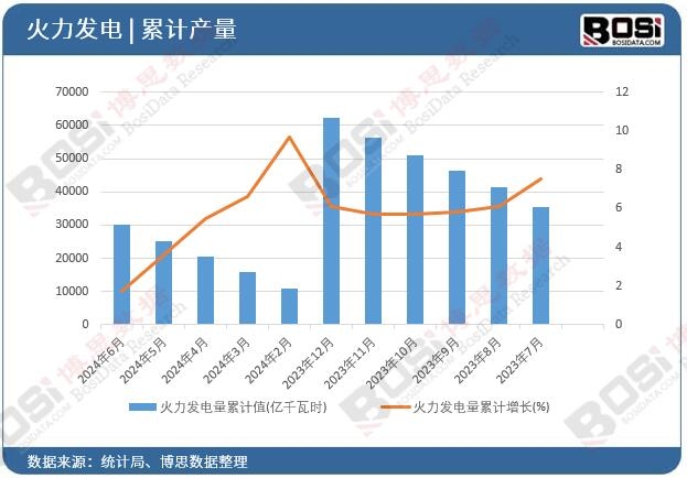 火力發(fā)電量累計(jì)