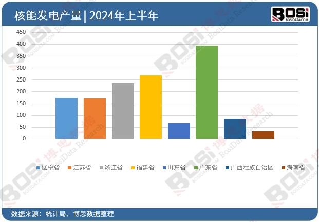 全國各省市核能發電投資數據統計