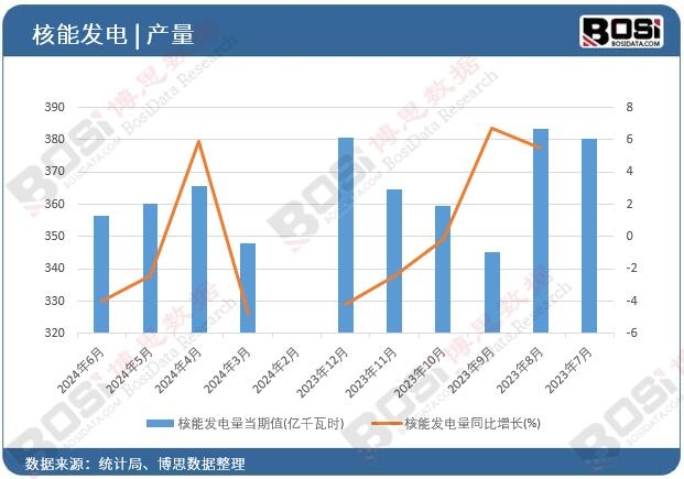 核能發電量