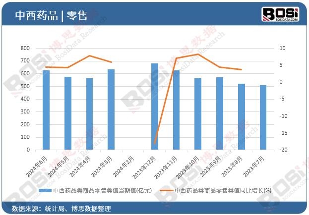 中西藥品類商品零售