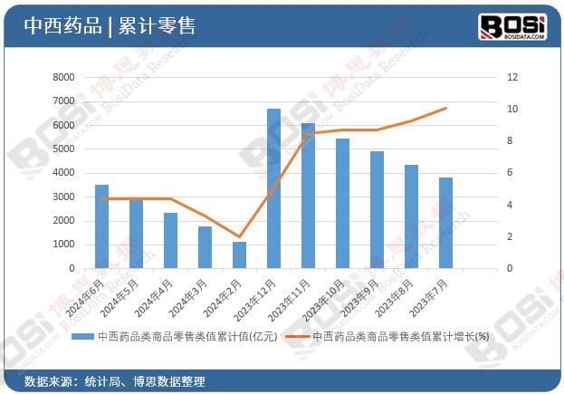 中西藥品類商品零售類值累計