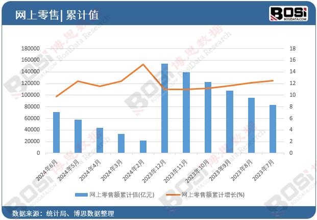 網上零售額累計