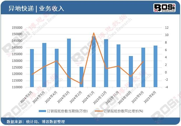 訂銷報紙份數