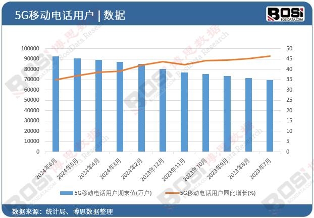 5G移動電話用戶