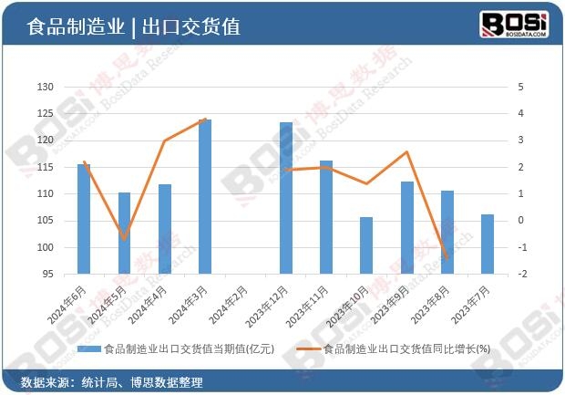 食品制造業(yè)出口交貨值