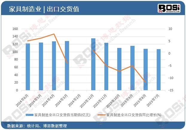 家具制造業出口交貨值當期值