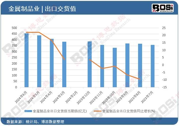 金屬制品業出口交貨值