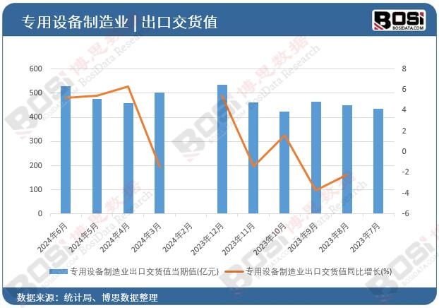 專用設備制造業出口交貨值