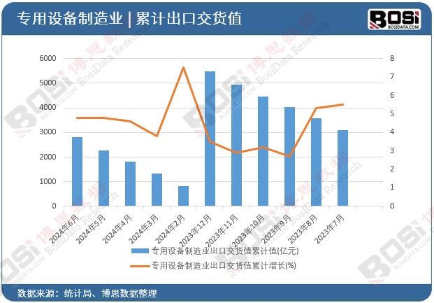 專用設備制造業出口交貨值累計
