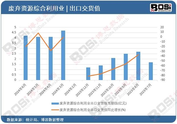 廢棄資源綜合利用業(yè)出口交貨值