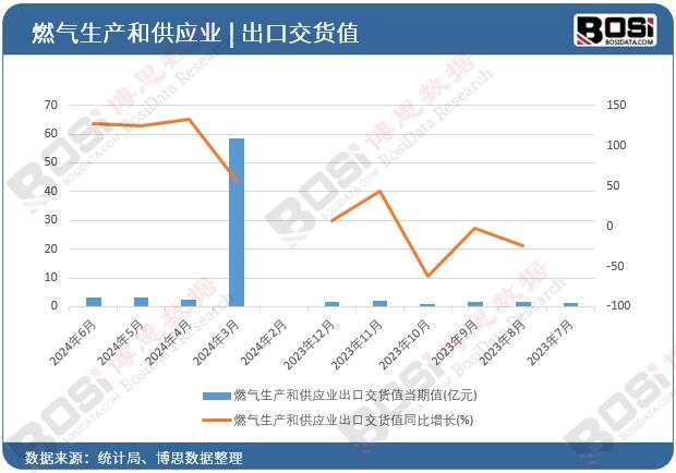 燃氣生產和供應業出口交貨值