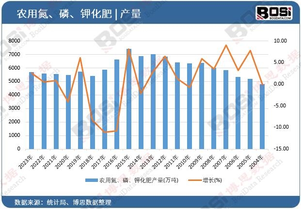 農(nóng)用氮、磷、鉀化肥產(chǎn)量