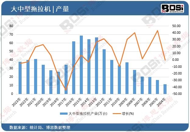 大中型拖拉機產量