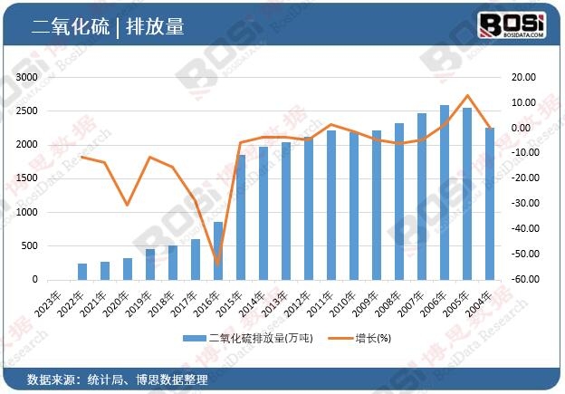 二氧化硫排放量