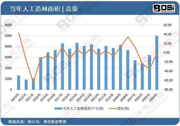 當年人工造林面積