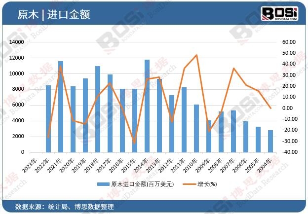 原木進口金額