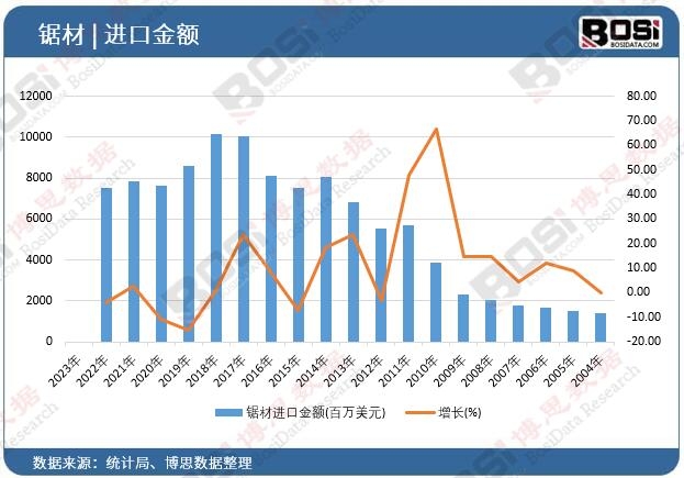 鋸材進(jìn)口金額