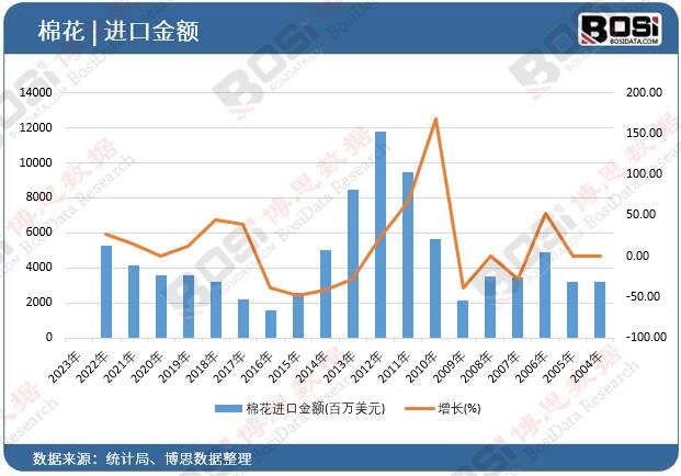 棉花進口金額
