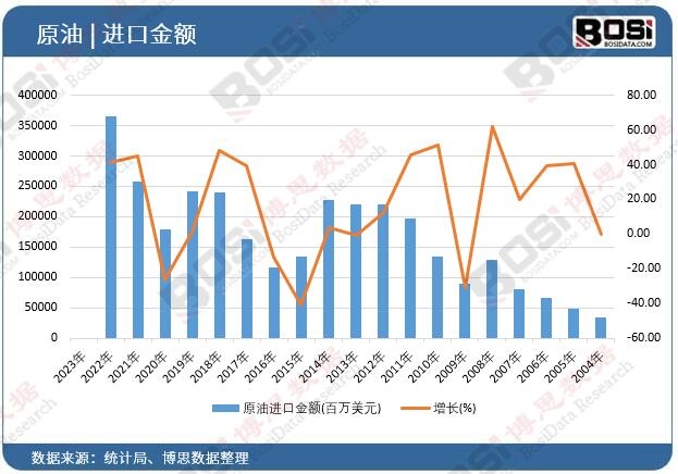 原油進口金額