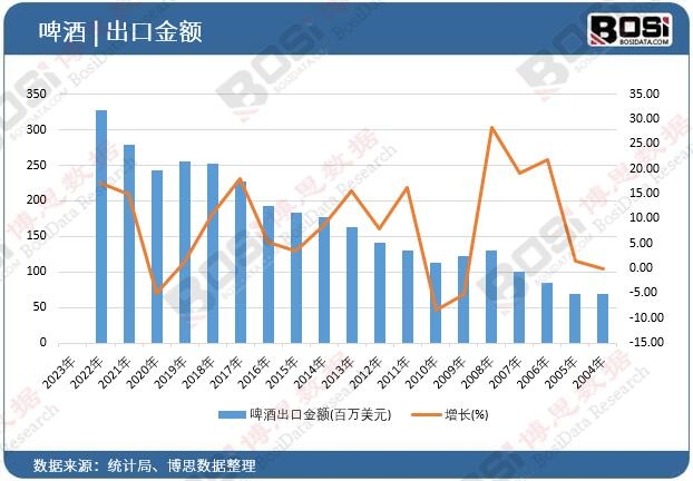啤酒出口金額