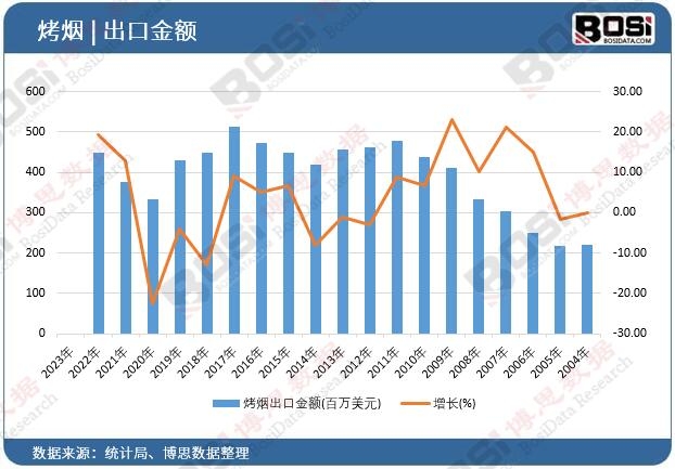 烤煙出口金額