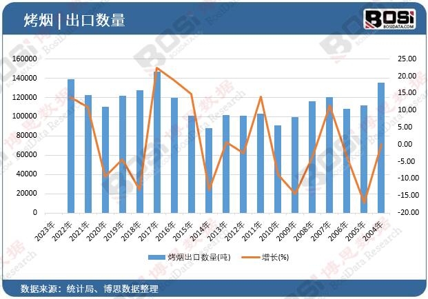 烤煙出口數量
