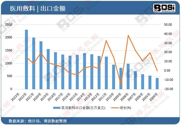 醫用敷料出口金額