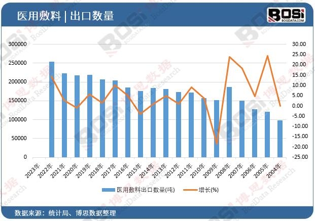 醫用敷料出口數量