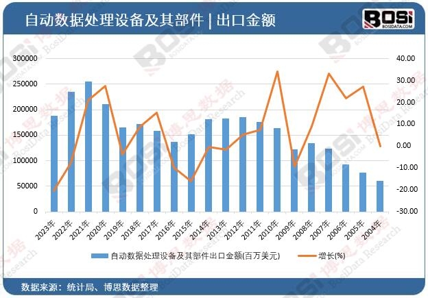 自動數據處理設備及其部件出口金額