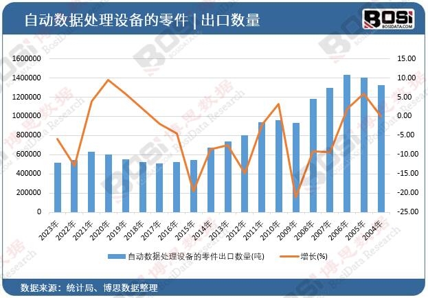 自動數據處理設備的零件出口數量