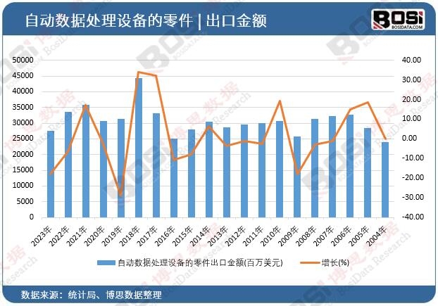 自動數據處理設備的零件出口金額