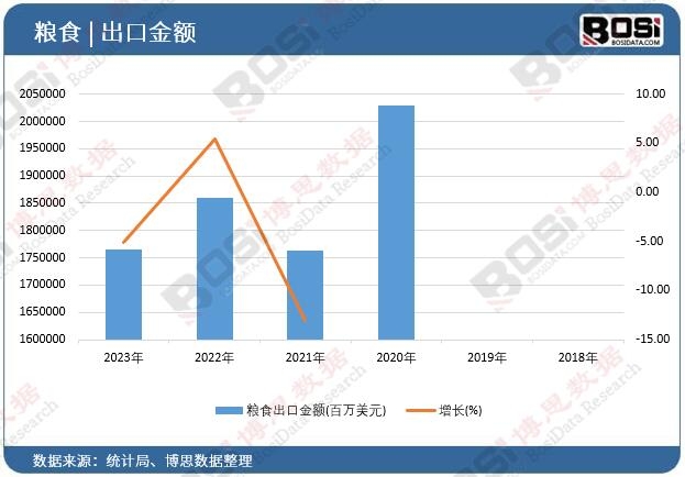 糧食出口金額