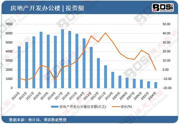 房地產(chǎn)開(kāi)發(fā)辦公樓投資額