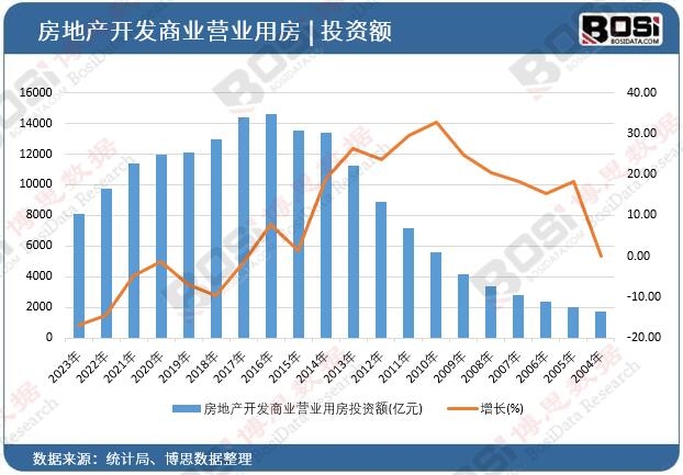 房地產開發商業營業用房投資額